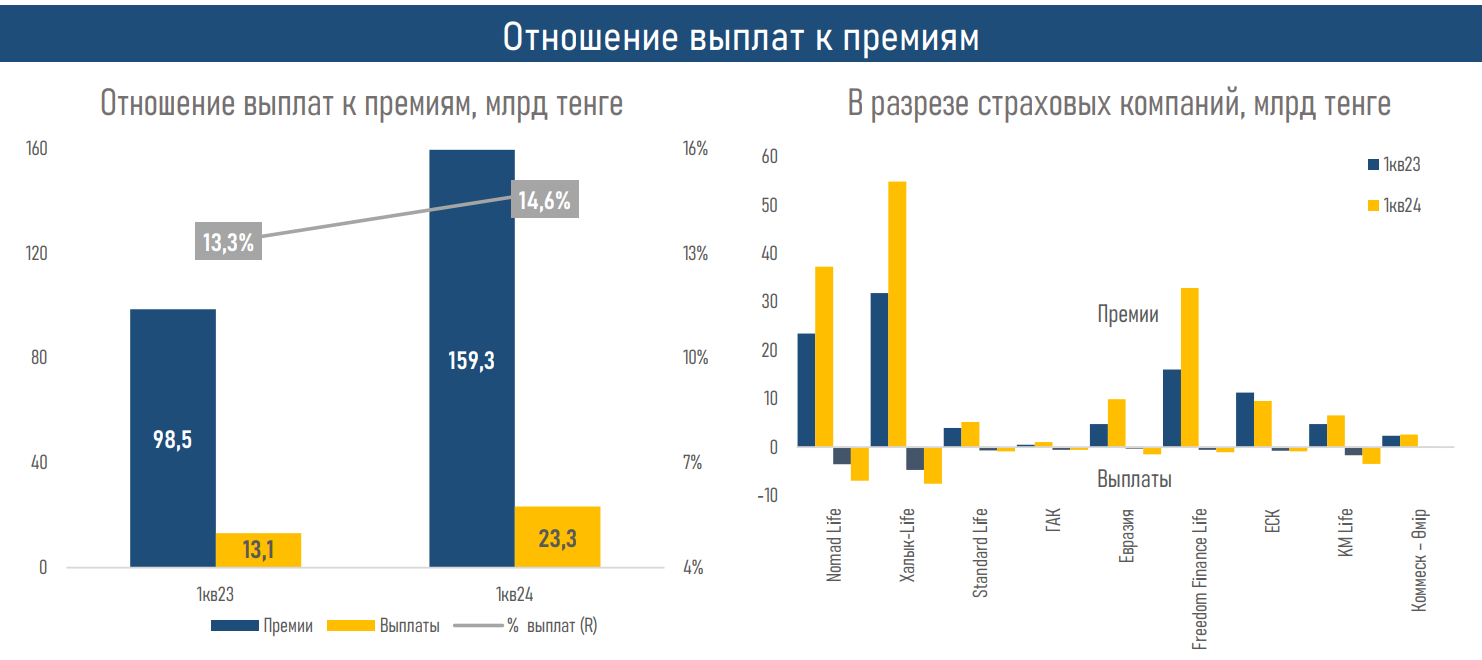 Рост выплат компаний по страхованию жизни оказал давление на рентабельность сектора 3065175 — Kapital.kz 