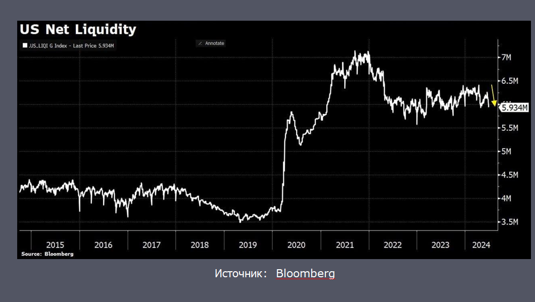 Объемы ликвидности в США снижаются вторую неделю подряд  3127319 — Kapital.kz 