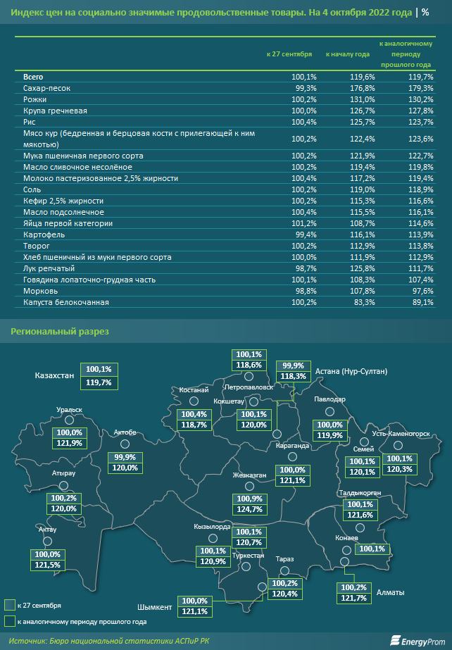 Социально значимые продукты подорожали на 20% за год 1621596 - Kapital.kz 