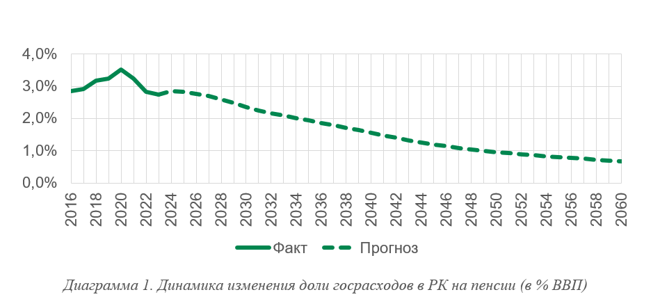 Пенсионная реформа: в ЕНПФ объяснили предложения экспертов 3260844 — Kapital.kz 