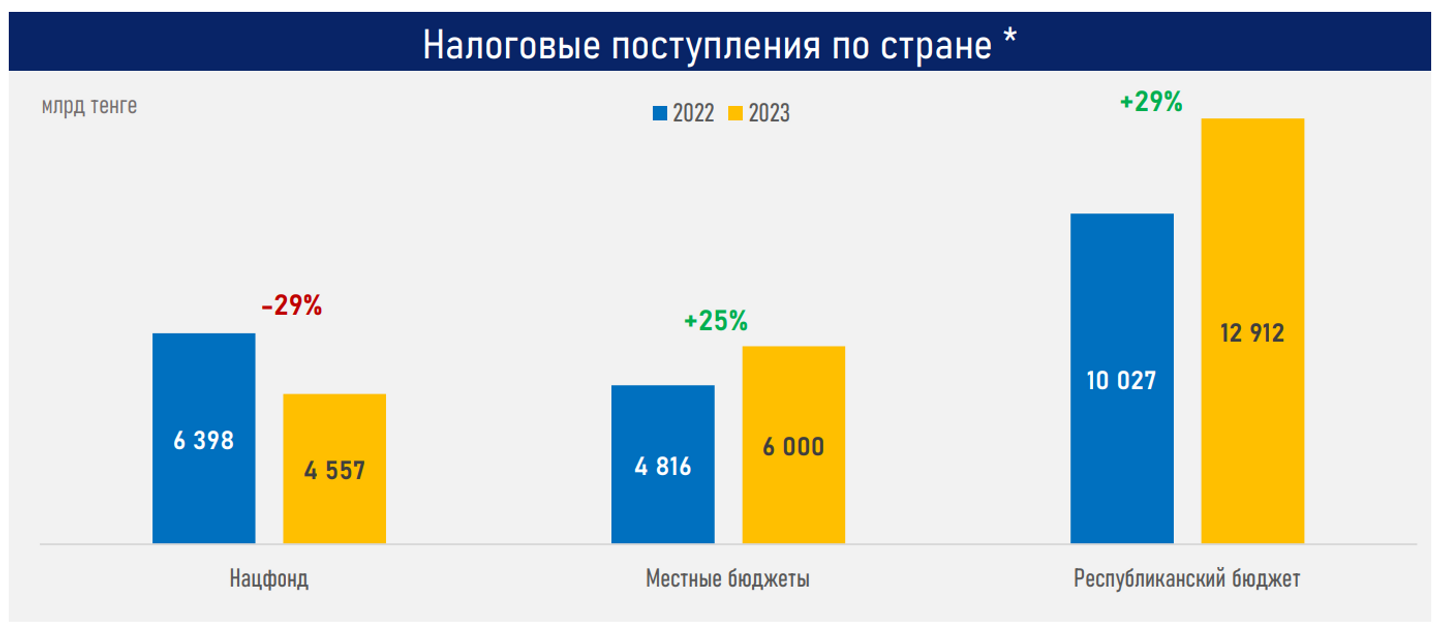 Расходы бюджета в 2023 году выросли на 27% или на 6,1 трлн тенге 2775272 — Kapital.kz 