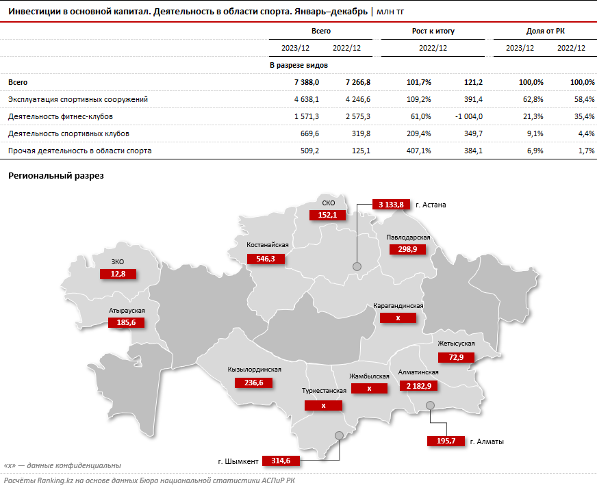 За год в основной капитал в сфере спорта инвестировали 7,4 млрд тенге 2759578 — Kapital.kz 