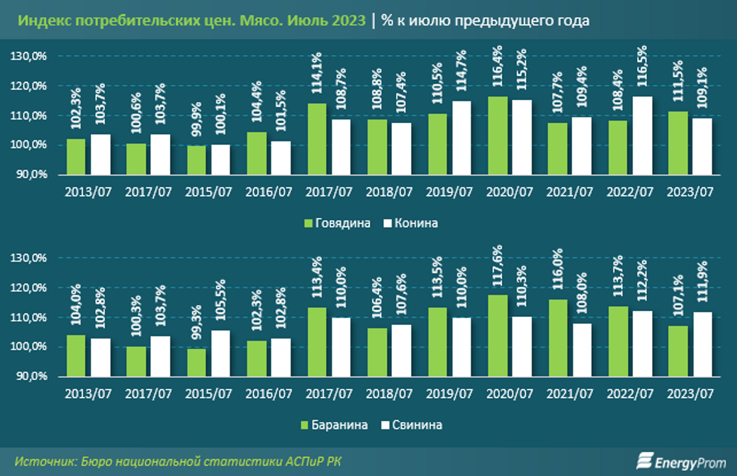 Объем производства мяса за год вырос почти на 5% 2334581 — Kapital.kz 