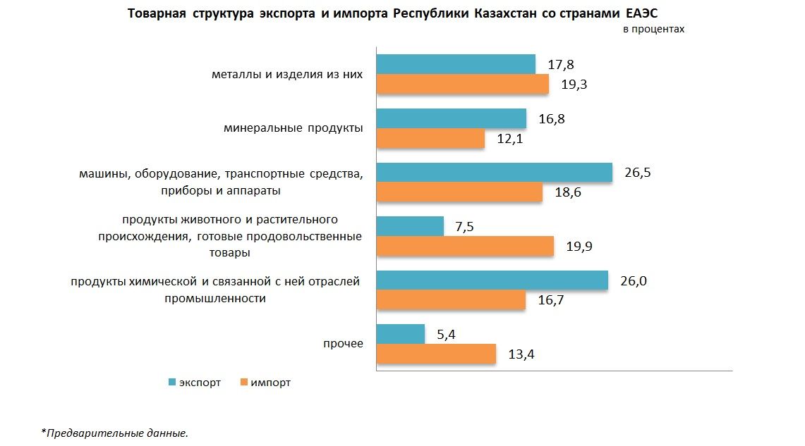 Экспорт Казахстана в страны ЕАЭС увеличился на 10% 2705371 — Kapital.kz 