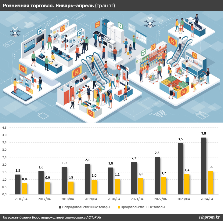 Объем розничной торговли в Казахстане с начала года достиг 5,4 трлн тенге 3025735 — Kapital.kz 