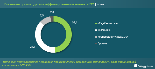 Сколько аффинированного золотапроизвели в Казахстане 1957288 — Kapital.kz 