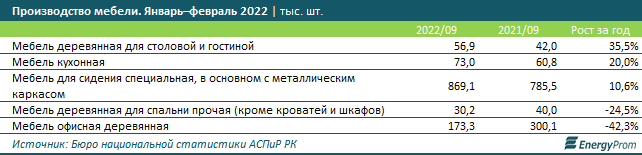 Производство мебели в казахстане