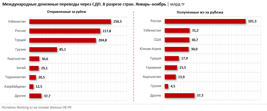 За 11 месяцев из РК в Узбекистан отправили переводы на 250,5 млрд тенге 2709471 — Kapital.kz 