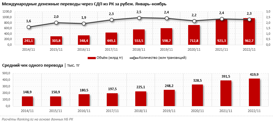 Переводы физлиц из Казахстана достигли почти триллиона тенге 1801050 - Kapital.kz 