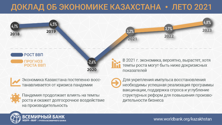 Экономика казахстана по годам. Экономика Казахстана 2021. Рост экономики Казахстана. Казахстан экономика 2022. Экономика Казахстана доклад.