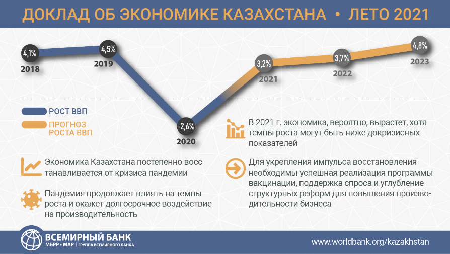 Какая экономика в казахстане. Экономика Казахстана 2021. Экономика Казахстана 2022. Экономика Казахстана доклад. ВВП Казахстана 2021