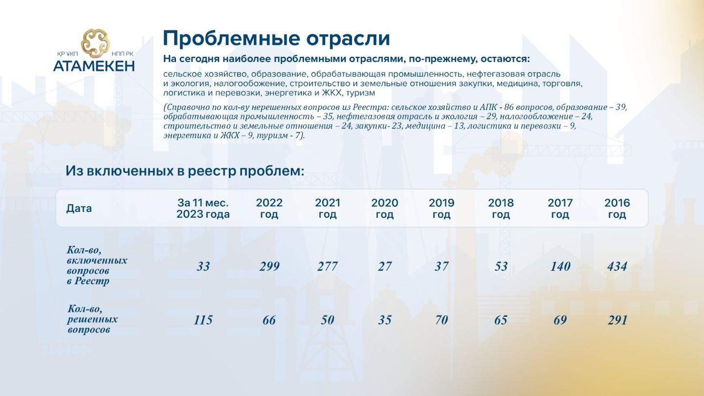 В каких сферах у бизнеса больше всего проблем 2593796 — Kapital.kz 