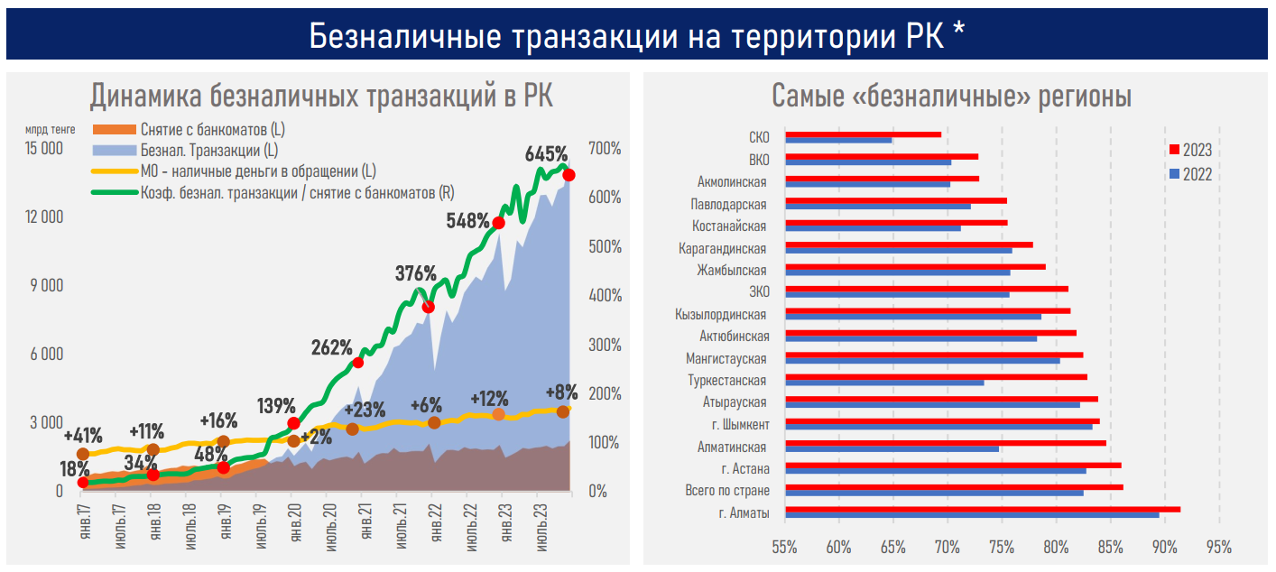 Объем безналичных карточных транзакций превысил показатель ВВП 2757678 — Kapital.kz 