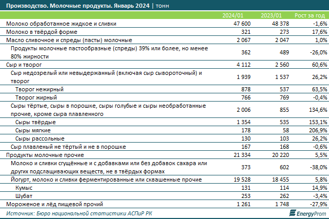 Молоко подорожало на 14% за год, кисломолочные продукты — на 10%  2816751 — Kapital.kz 