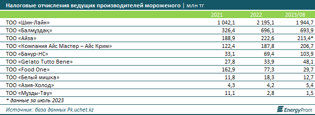 За семь месяцев в Казахстане произвели 36,6 тысяч тонн мороженого 2463778 — Kapital.kz 