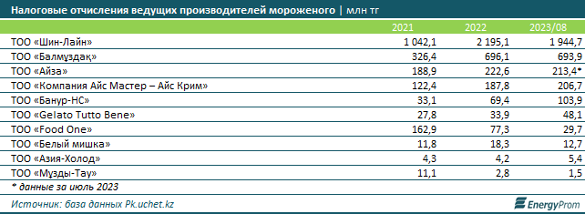 За семь месяцев в Казахстане произвели 36,6 тысячи тонн мороженого 2463818 — Kapital.kz 