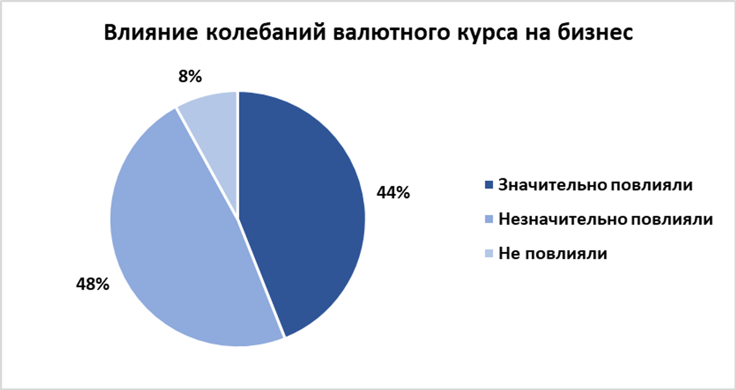 Роста своего бизнеса ожидают 39% опрошенных предпринимателей 1970646 — Kapital.kz 