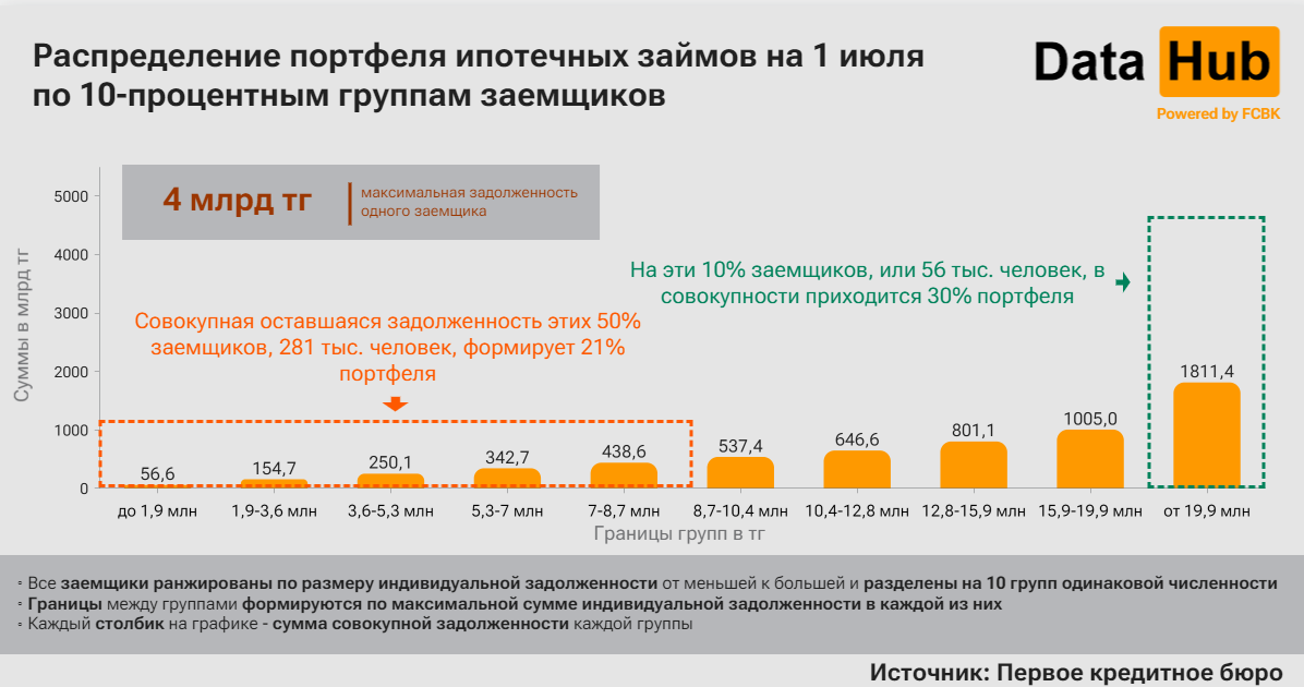 Стала известна сумма максимальной задолженности по ипотеке у одного заемщика в РК  3204017 — Kapital.kz 