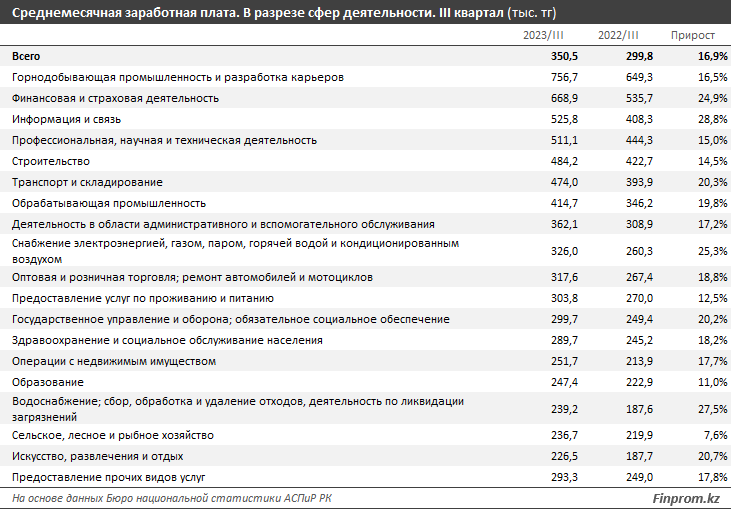 На сколько выросли зарплаты казахстанцев за год  2569586 — Kapital.kz 