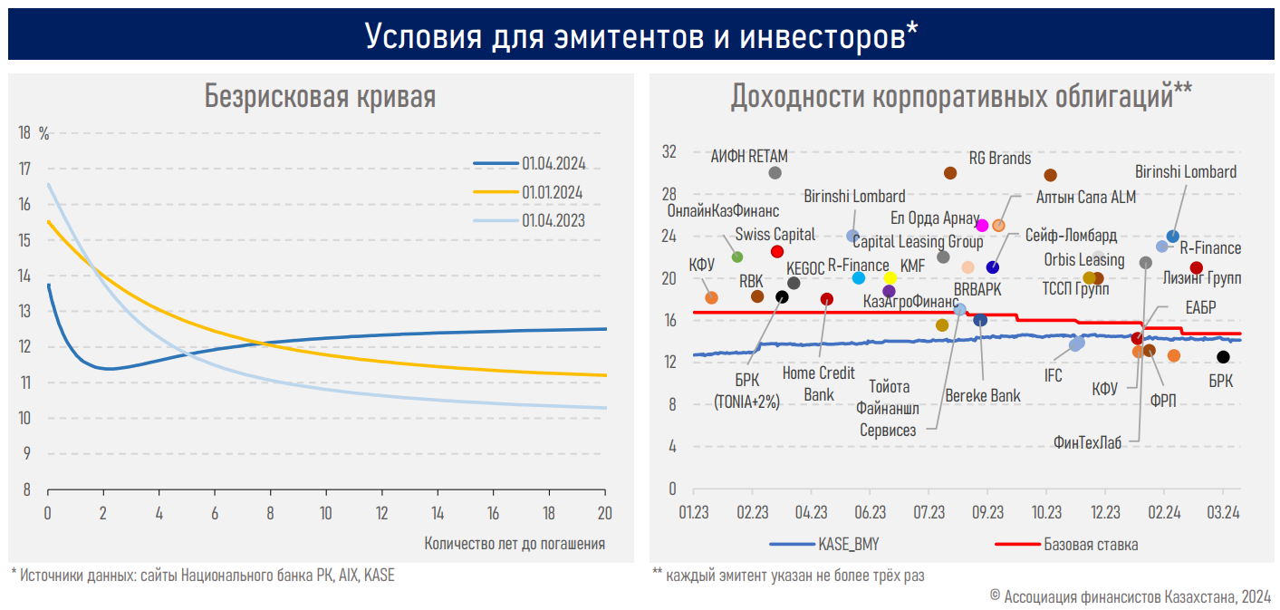 Капитализация фондового рынка выросла до 31 трлн тенге 2923538 — Kapital.kz 