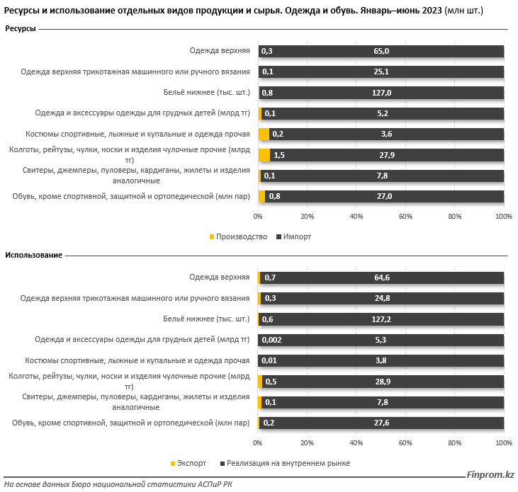 В Казахстане выросли продажи одежды и обуви 2381508 — Kapital.kz 