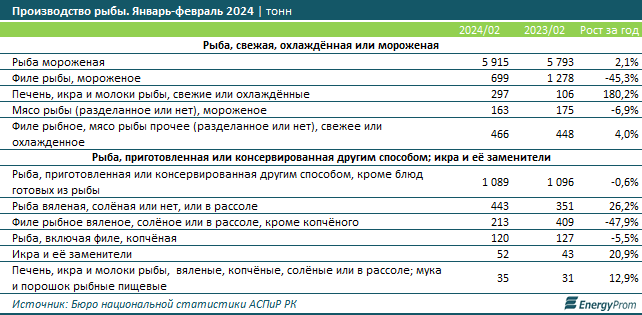 Рыба и морепродукты подорожали на 10% за год 2867999 — Kapital.kz 