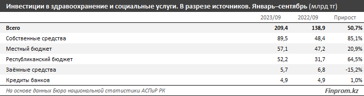 Инвестиции в здравоохранение увеличились на 45% за год 2551613 — Kapital.kz 