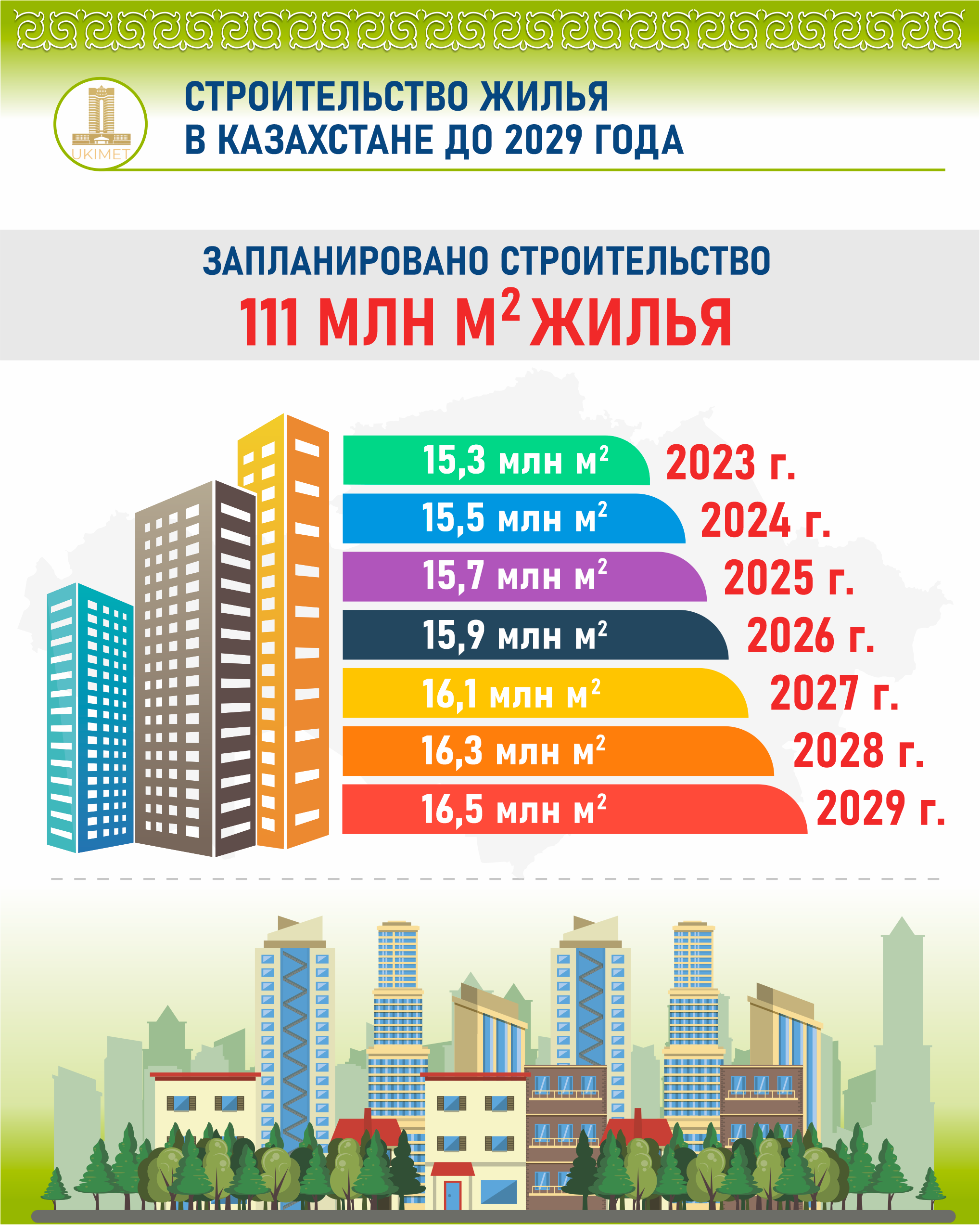 С начала года в Казахстане сдали в эксплуатацию 10 млн квадратных метров  жилья - новости Kapital.kz