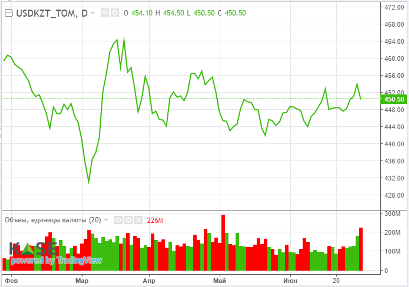 По итогам первого полугодия Nasdaq вырос на 32%  2220135 — Kapital.kz 