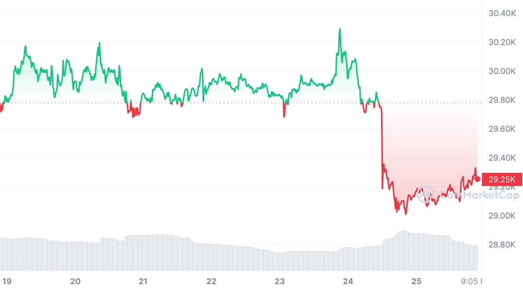 Стоимость Bitcoin (BTC) за неделю c 19 по 26 июля 2023 года — Kapital.kz 