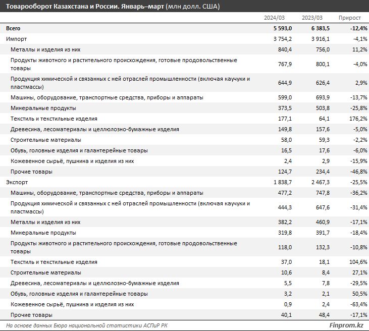 Товарооборот Казахстана с Россией сократился на 12% 3076106 — Kapital.kz 