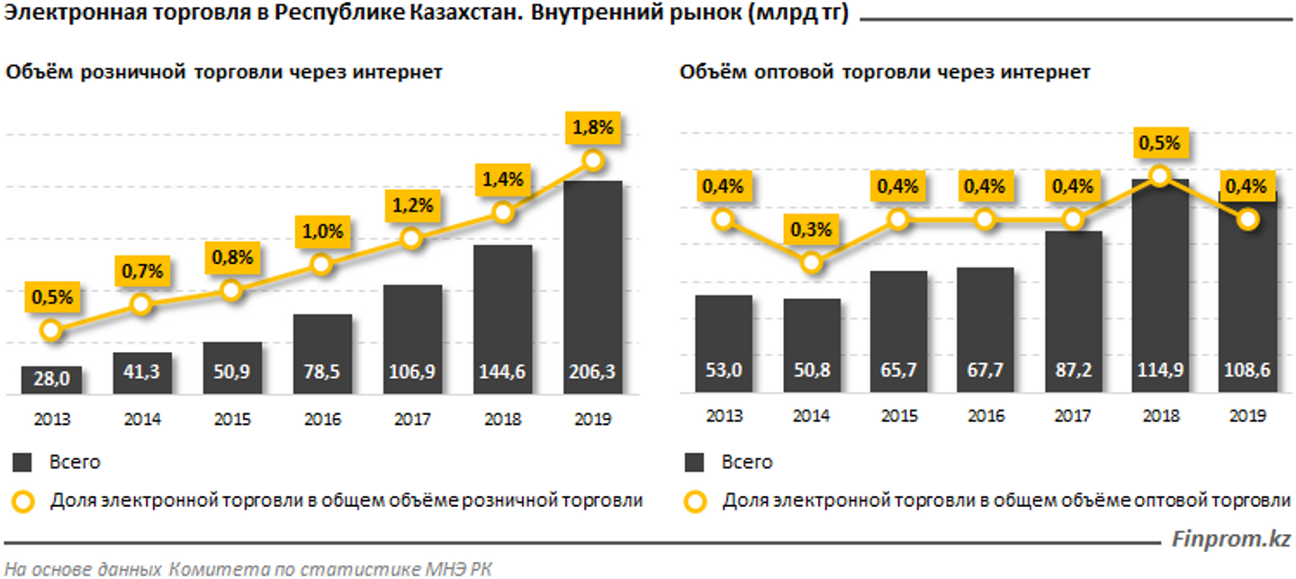 Рынок интернет торговли. Электронная торговля в Казахстане. Рынок розничной торговли.