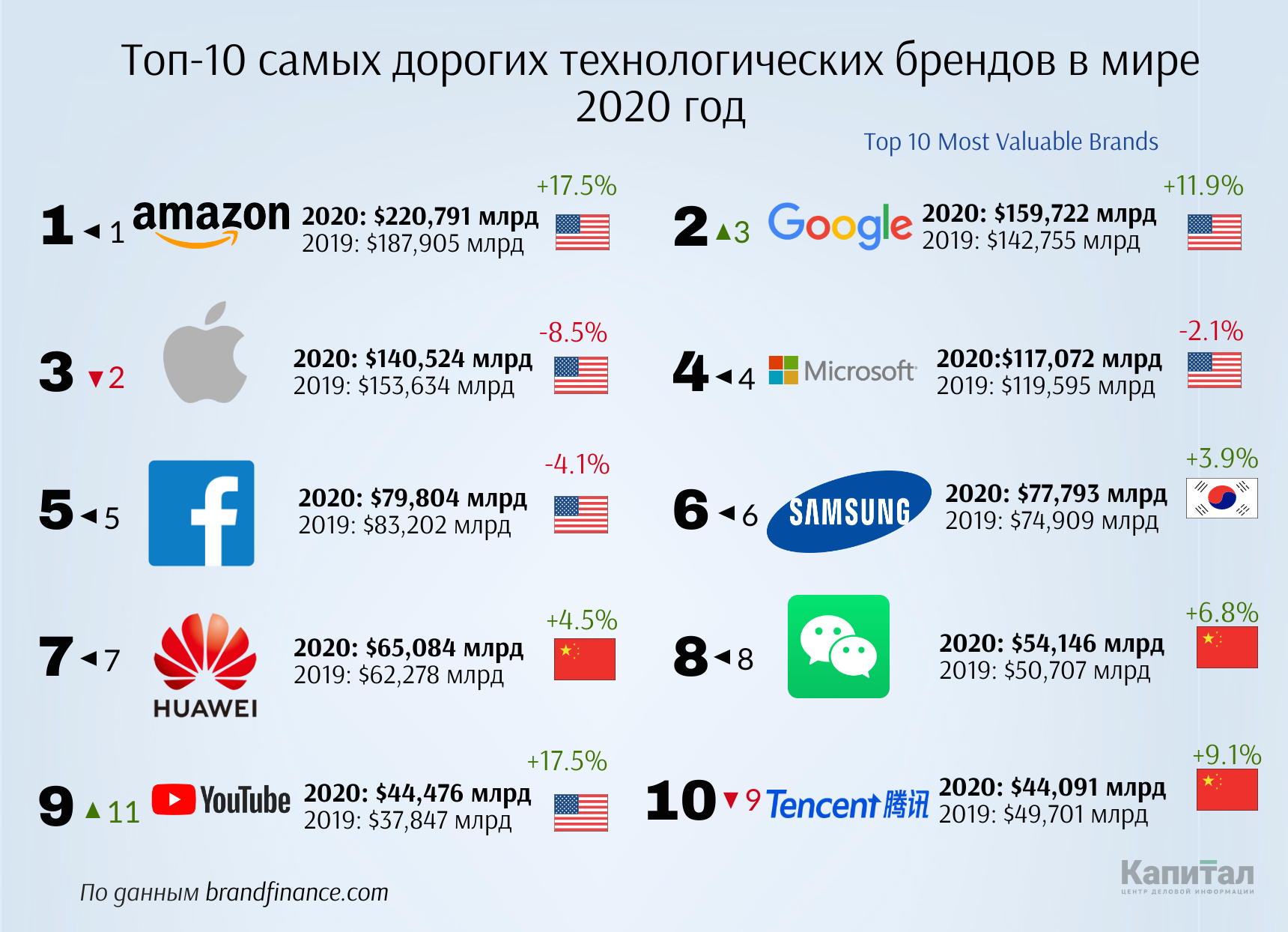 Самые старые бренды. Самые дорогие бренды электроники. Технологические бренды. Бренды технологических компаний. Самый сильный бренд в мире