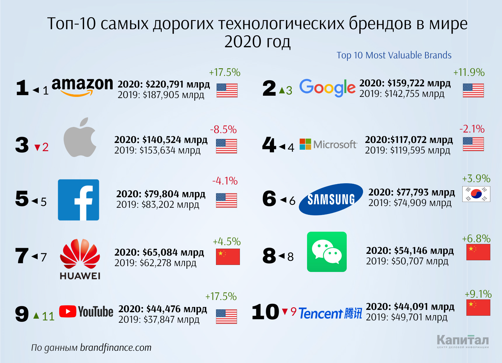 Самый дорогой бренд в мире. Самые дорогие бренды. Самый дорогой бренд электроники. Самые дорогие бренды 2020. Технологические бренды мира.