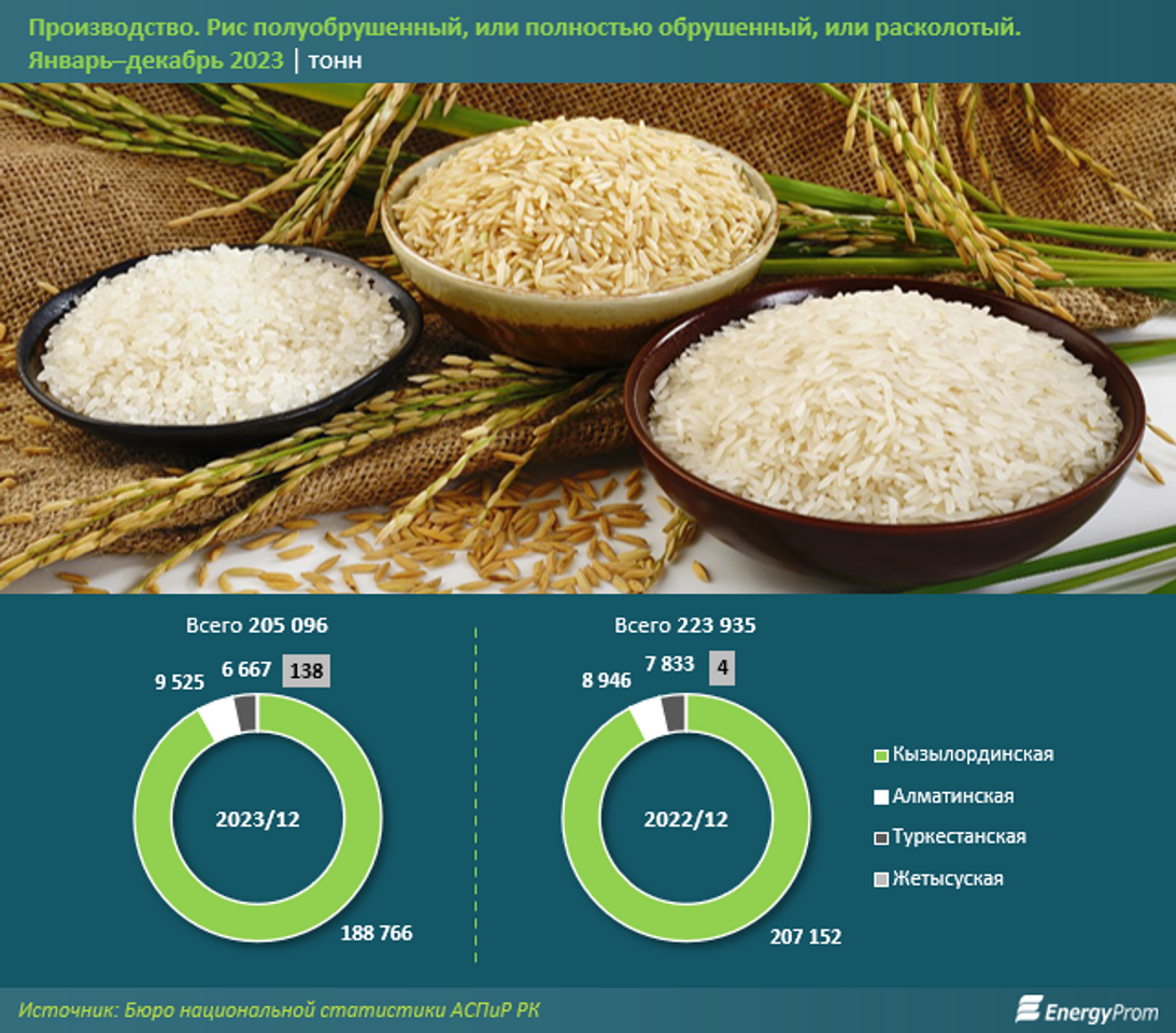 В какие страны  Казахстан экспортирует рис 2749585 — Kapital.kz 