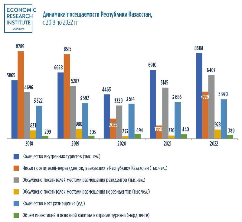 В 2022 году Казахстан посетили 4,8 млн иностранных туристов 2509100 — Kapital.kz 