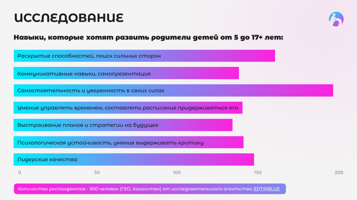 В Казахстане запускают социально-образовательную платформу для подростков  2937430 — Kapital.kz 