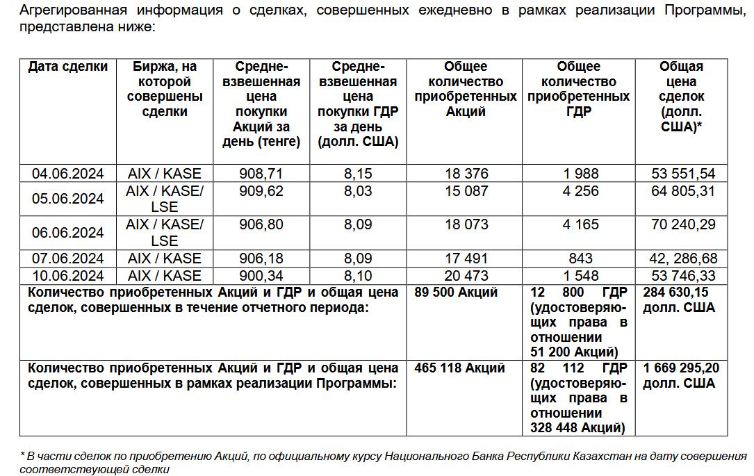 Эйр Астана выкупила свои акции и ГДР ещё на $284,6 тысячи   3078913 — Kapital.kz 