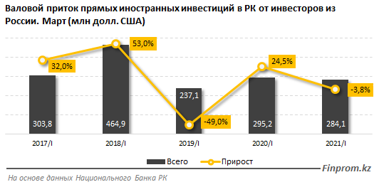 Товарооборот Казахстана с Россией вырос сразу на 27% 928711 - Kapital.kz 