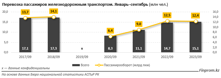 Услуги железнодорожного транспорта в Казахстане подорожали на 11%   2504821 — Kapital.kz 