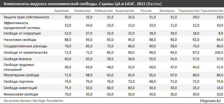 В рейтинге экономической свободы РК опустилась на семь позиций 2327442 — Kapital.kz 