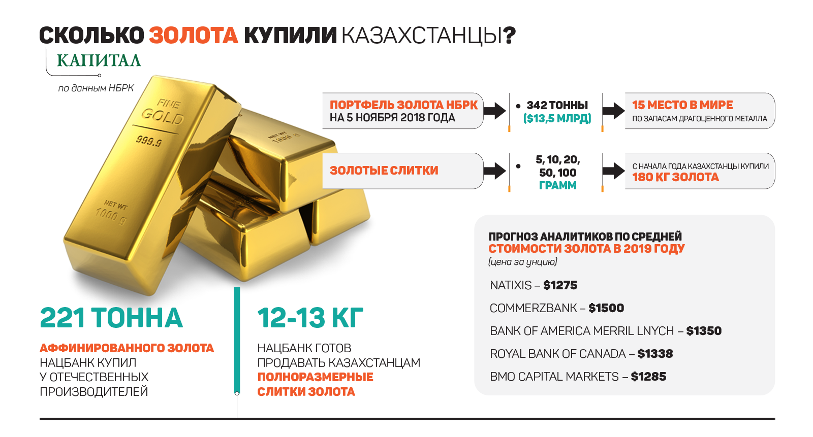 Слитки золота в банках Казахстане