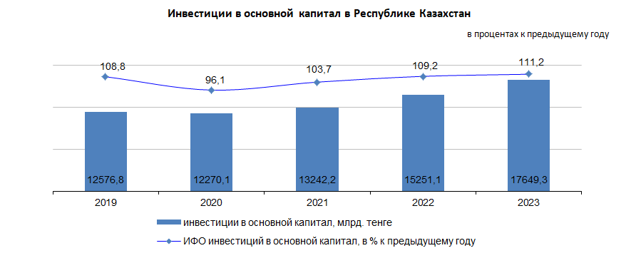 В 2023 году инвестиции в основной капитал достигли 17,6 трлн тенге 3145259 - Kapital.kz 