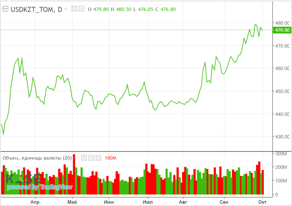 Нефтяные котировки упали на опасениях профицита на рынке сырья 2455509 — Kapital.kz 