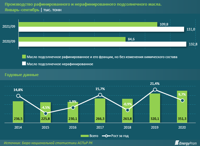 За 10 месяцев подсолнечное мало подорожало на 30% 1064823 - Kapital.kz 