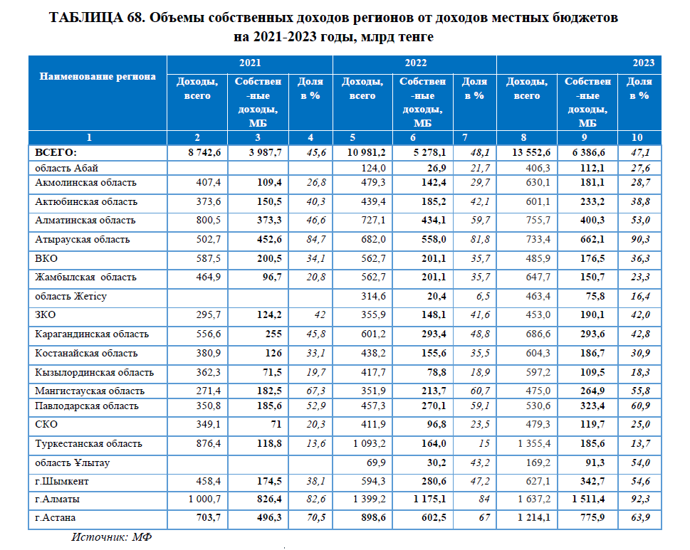 Какие рекомендации внесли после аудита программы «Ауыл – Ел Бесігі» 3288089 — Kapital.kz 