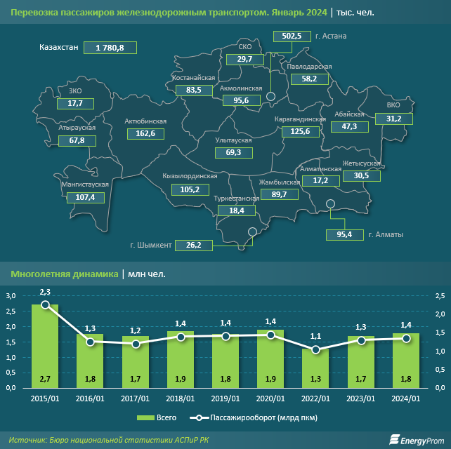 Пассажирские перевозки по железной дороге выросли на 6% 2775765 — Kapital.kz 