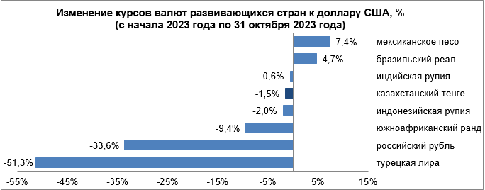 Какие факторы повлияли на динамику валют развивающихся стран в октябре 2530718 — Kapital.kz 