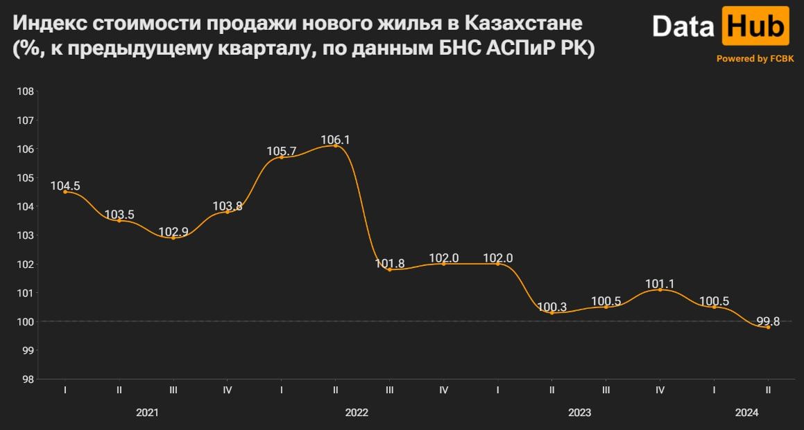 Цены на первичное жилье в Казахстане показали снижение во II квартале  3148848 — Kapital.kz 