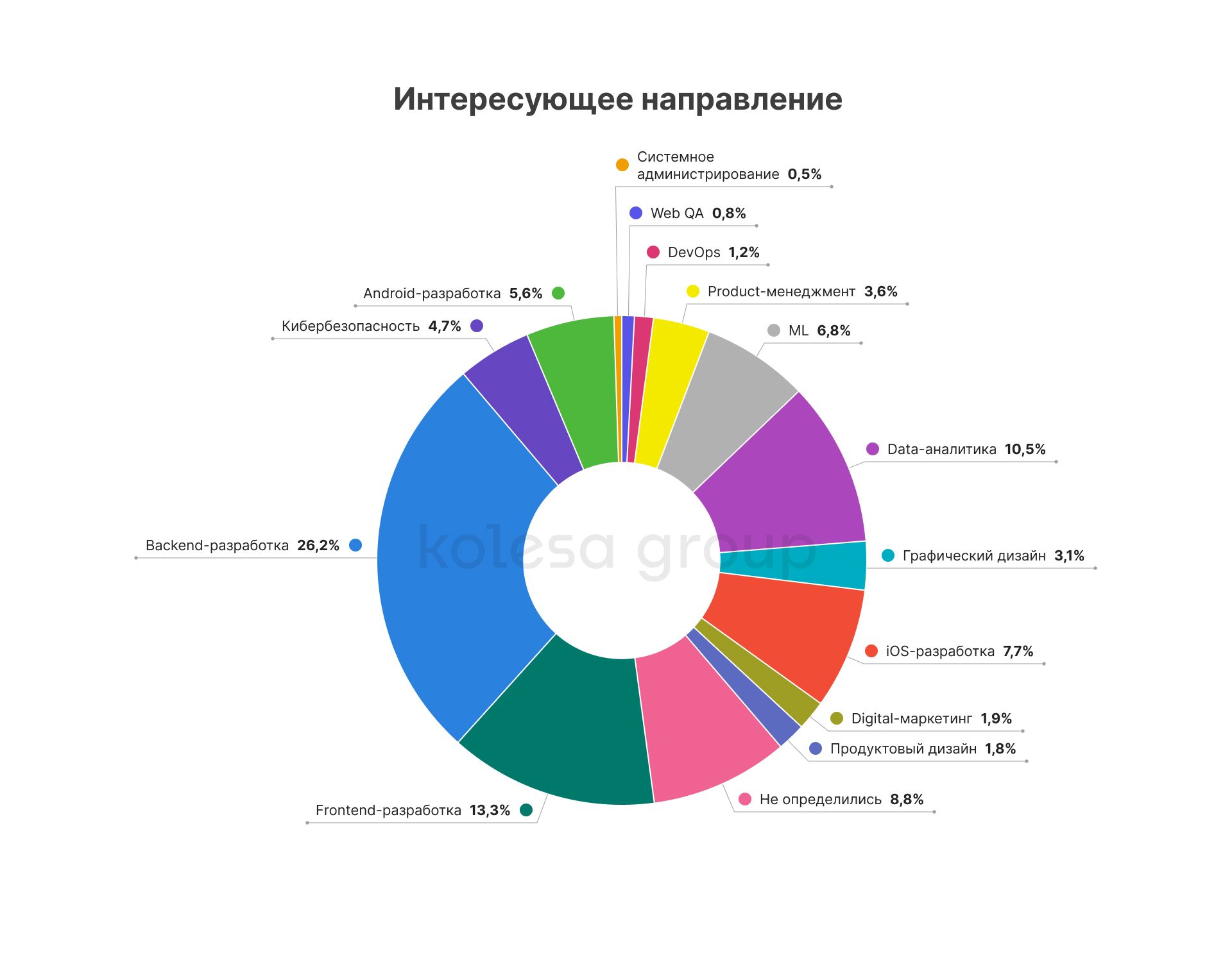 Пять факторов выбора будущего работодателя в IT 1996422 — Kapital.kz 